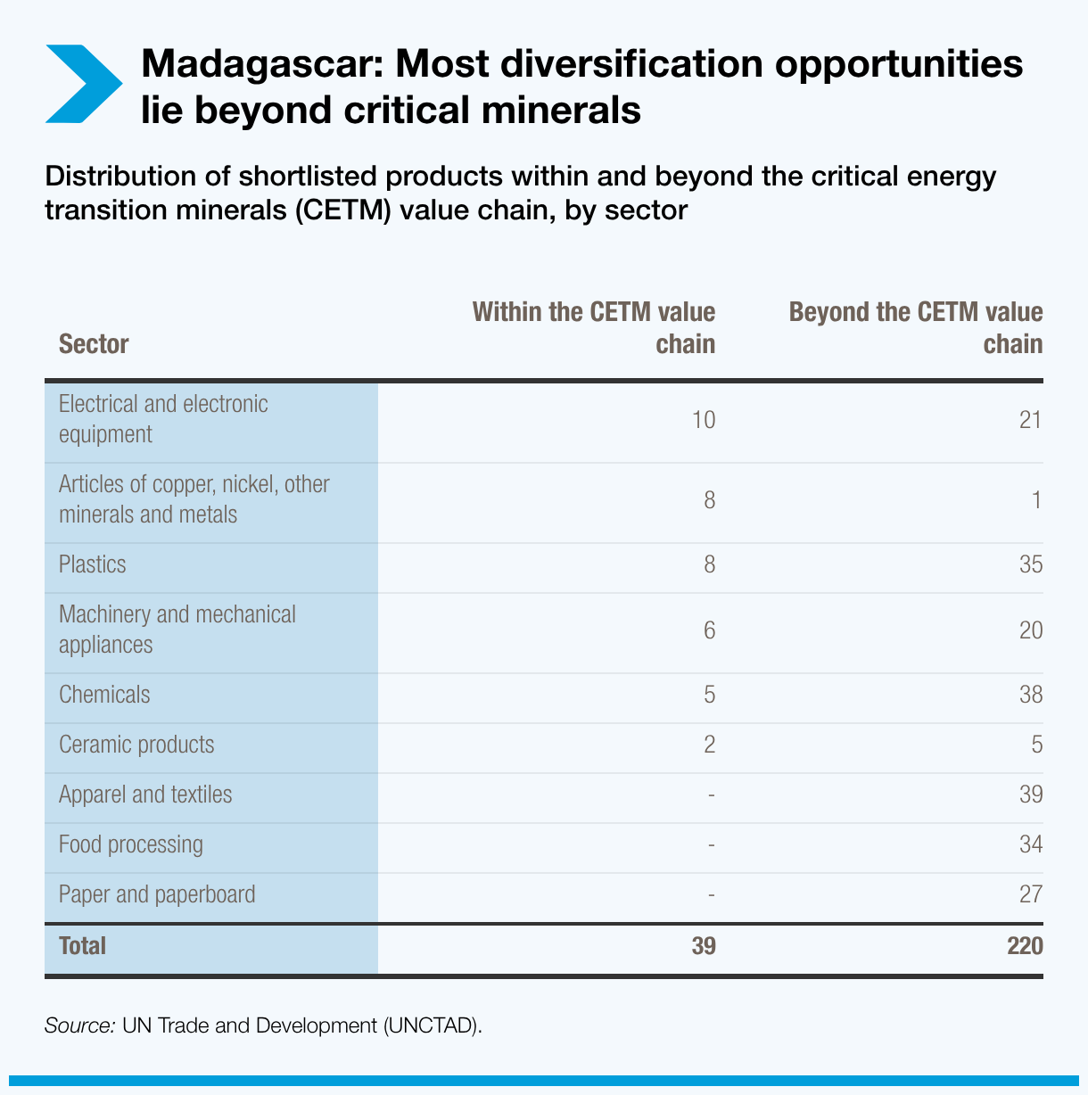 Madagascar: Most diversification opportunities lie beyond core minerals 