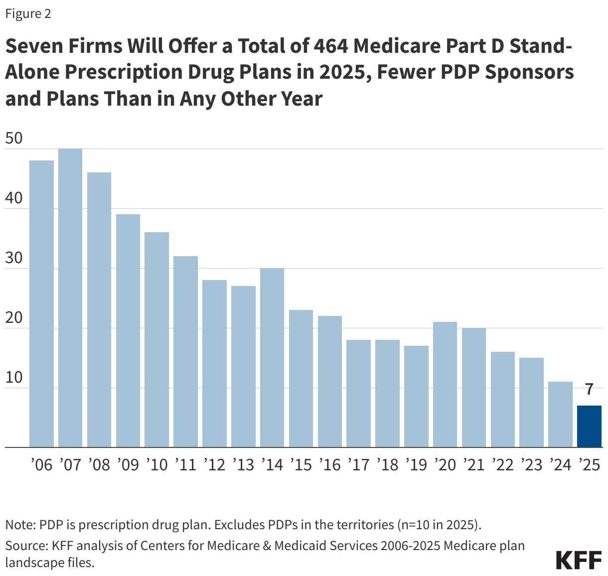 Seven Firms Will Offer a Total of 464 Medicare Part D Stand-Alone Prescription Drug Plans in 2025, Fewer PDP Sponsors and Plans Than in Any Other Year data chart