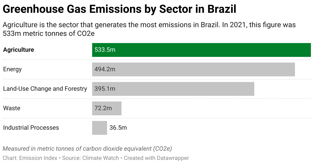 Greenhouse Gas Emissions in Brazil 7 Chart showing 2020 emissions in Brazil for the energy, agriculture, industrial, waste and land-use sectors.