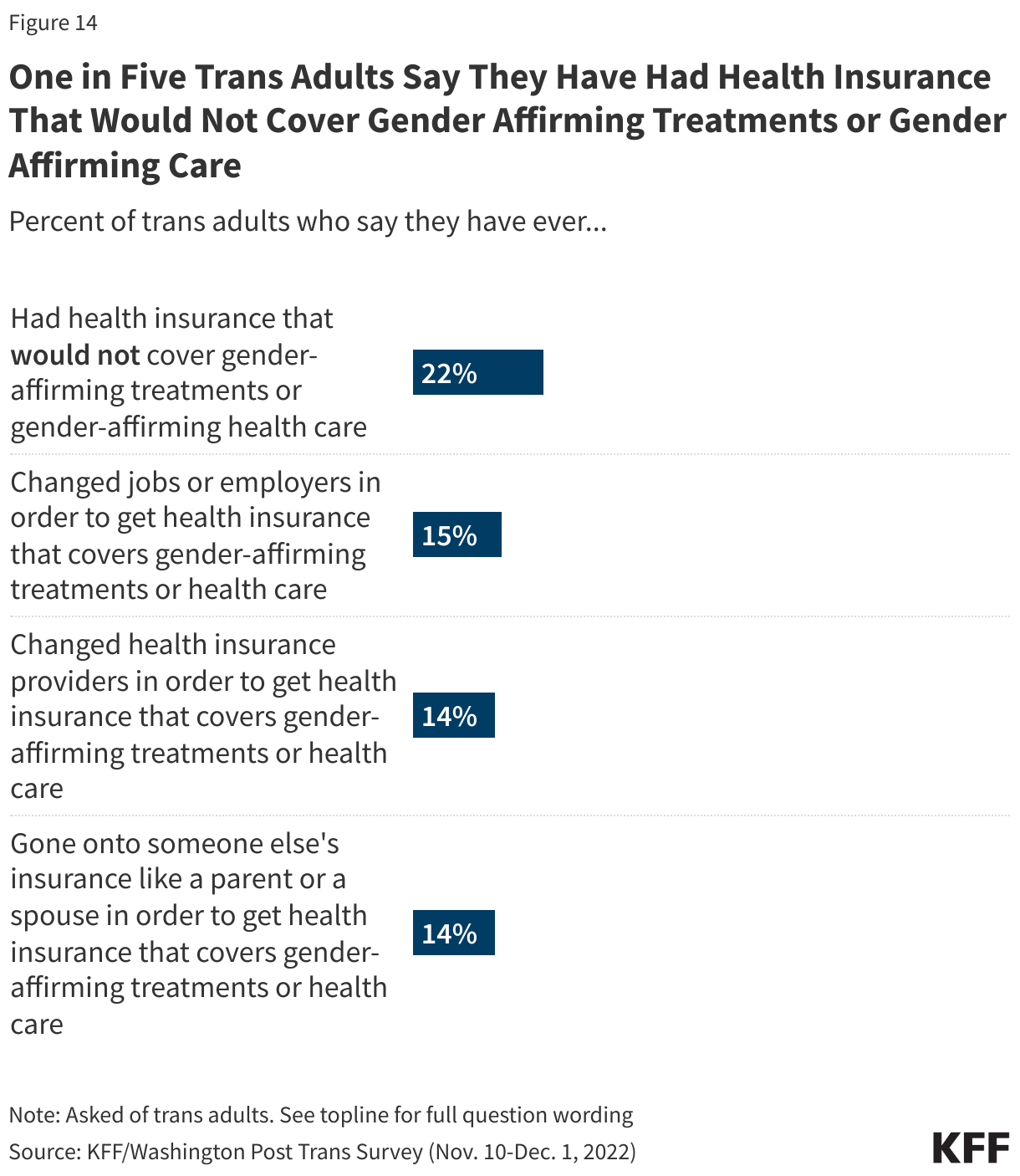 At Least One In Seven Trans Adults Say Their Health Insurance Would Not Cover Gender-Affirming Treatment Or They've Been Refused Gender-Affirming Care data chart