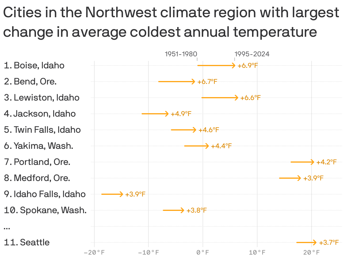 An arrow chart showing the 10 cities in the Northwest with the largest change in average coldest annual temperature from 1951-1980 to 1995-2020. The cities with the biggest change are Boise, Idaho (+6.9 degrees); Bend, Ore. (+6.7); and Lewiston, Idaho (+6.6).