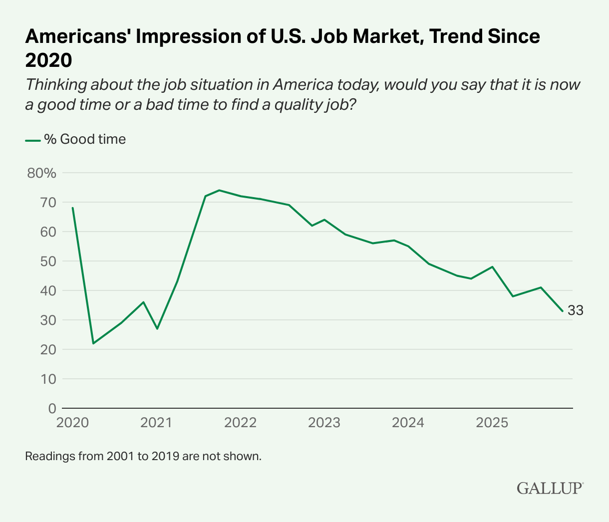 Economic Confidence Slips; Holiday Spending Plans Plummet