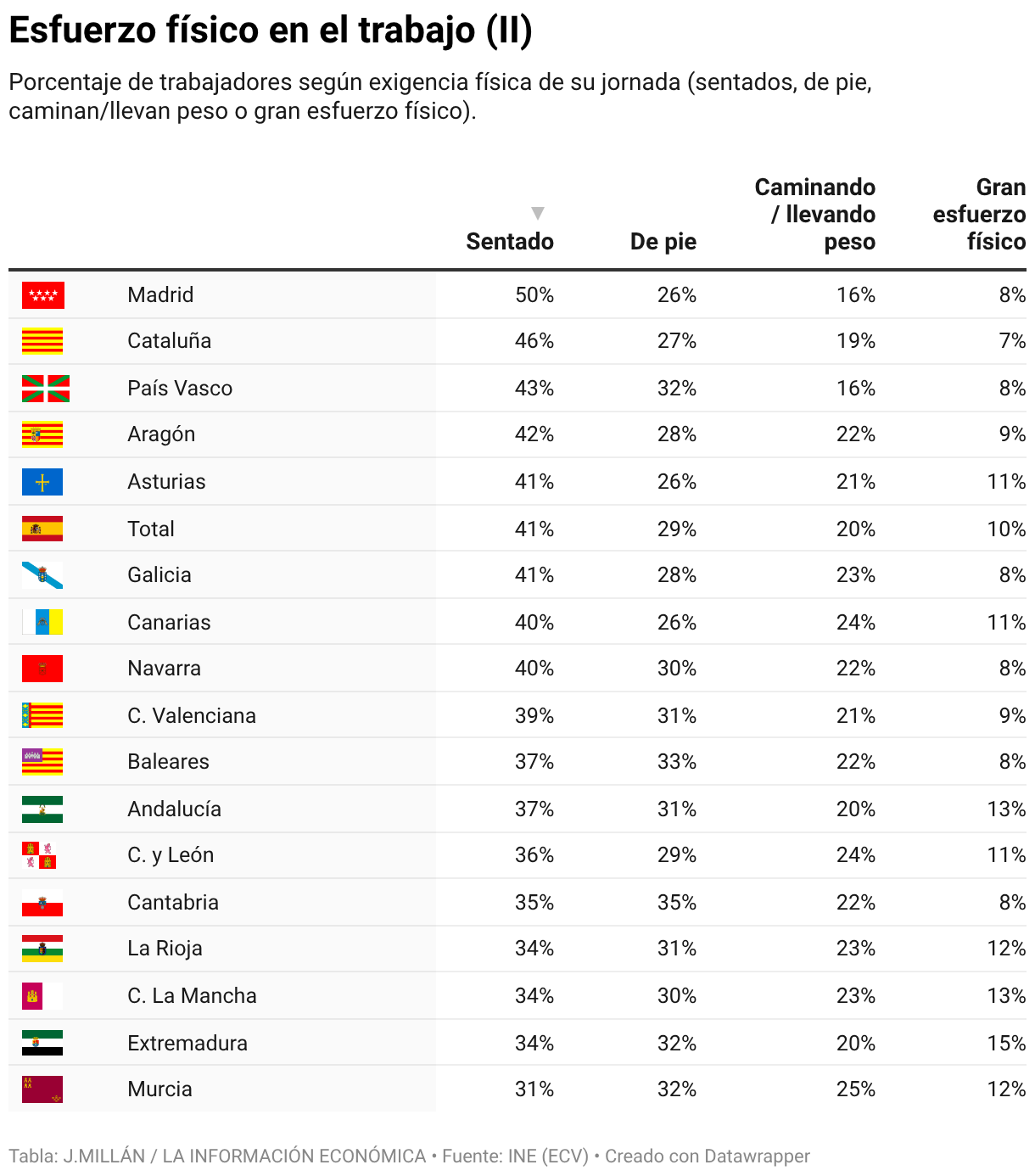 Esforço físico no trabalho (II) (Tabela)