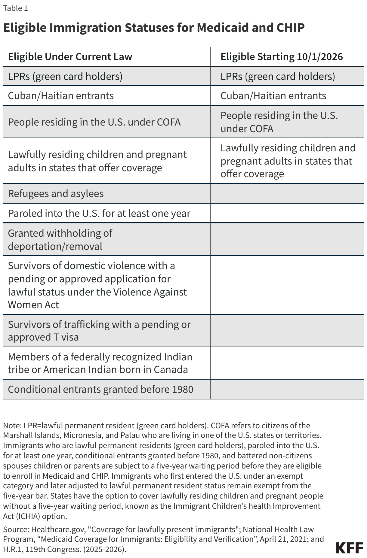 Eligible Immigration Statuses for Medicaid and CHIP