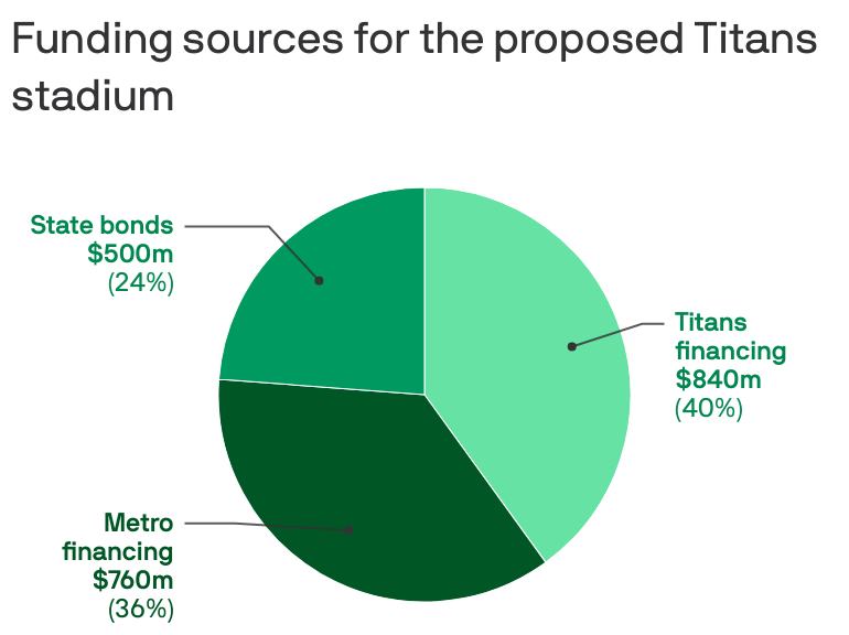 Titans plan synthetic turf for new stadium - Axios Nashville