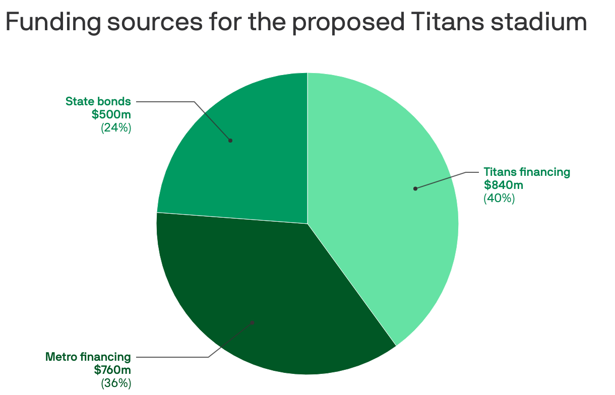 Titans update: Metro to solicit developer for 40 acres near proposed stadium  - Nashville Business Journal