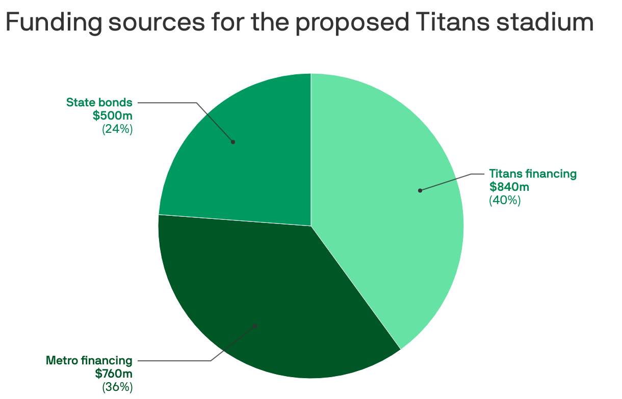 Funding sources for the proposed Titans stadium