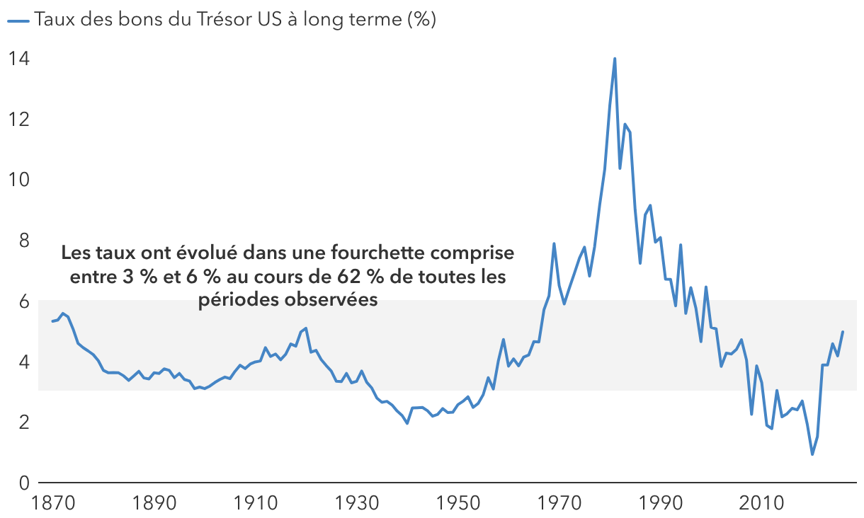 Sur des périodes longues, les taux obligataires se situent plutôt entre 3 % et 6 %