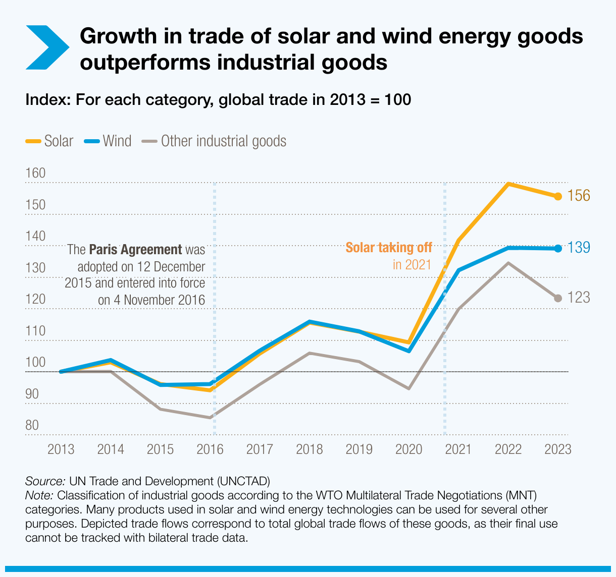 Growth in trade of solar and wind energy goods outperforms industrial goods