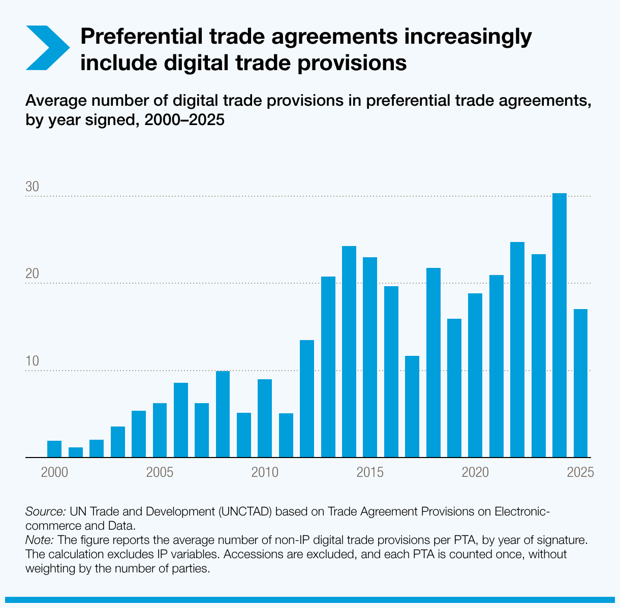 Preferential trade agreements increasingly include digital trade provisions