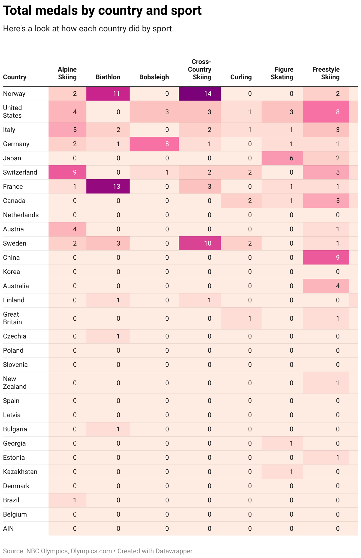 Total medals by country and sport (Table)