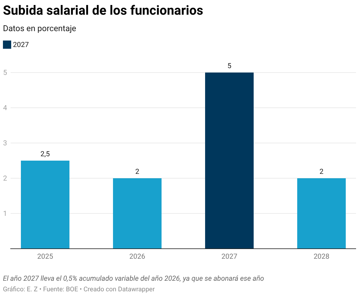 Subida salarial de los funcionarios (Gráfico de columnas)