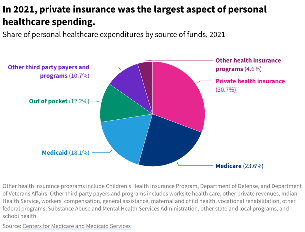 Pie chart of the Share of personal healthcare expenditures by source of funds in 2021. Private health insurance was the largest source of funds.