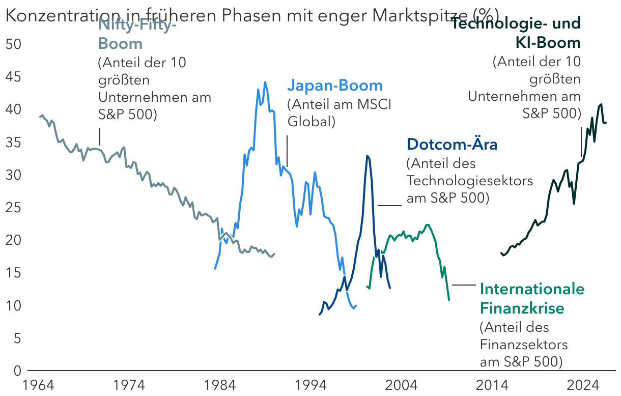 Die Märkte sind lange stark gestiegen, getrieben von attraktiven Investmentthemen