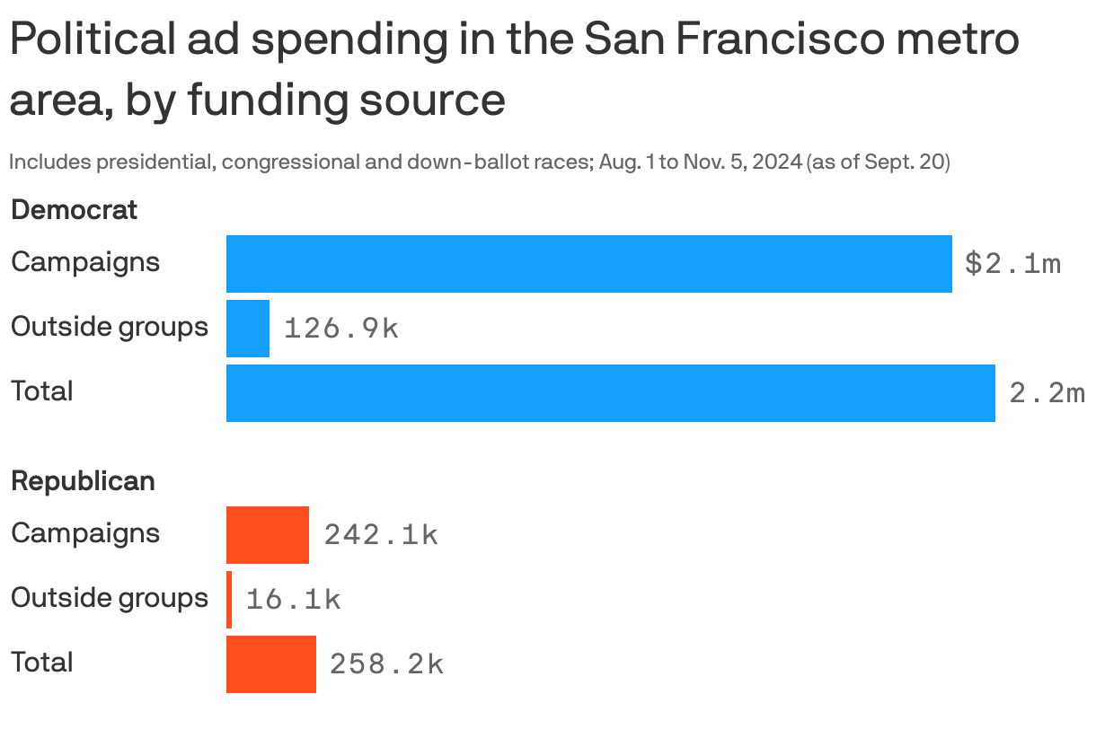 Bar chart showing current and future political ad spending in the San Francisco metro area from Aug. 1 to Nov. 5, as of Sept. 20. Democrats have spent about $2m on ads for presidential, congressional and down-ballot races in the metro area; $126.9k from outside groups and $2.1m from campaigns themselves. Republicans have spent a total of $258k, $16.1k from outside groups and $242.1k from campaigns.