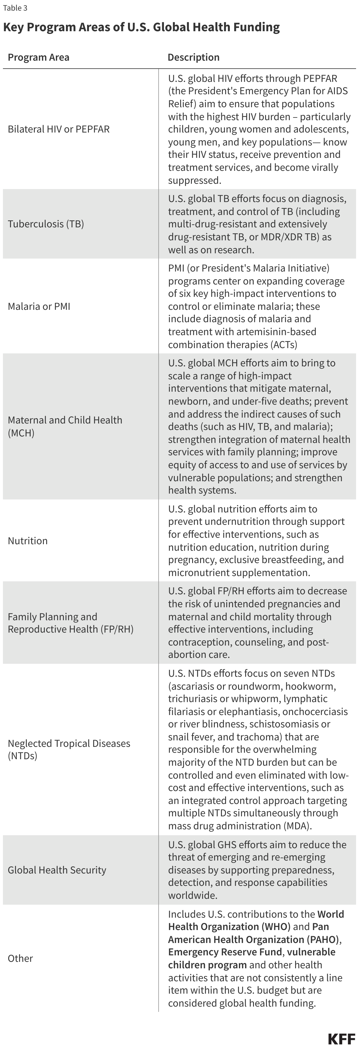 Key Program Areas of U.S. Global Health Funding data chart