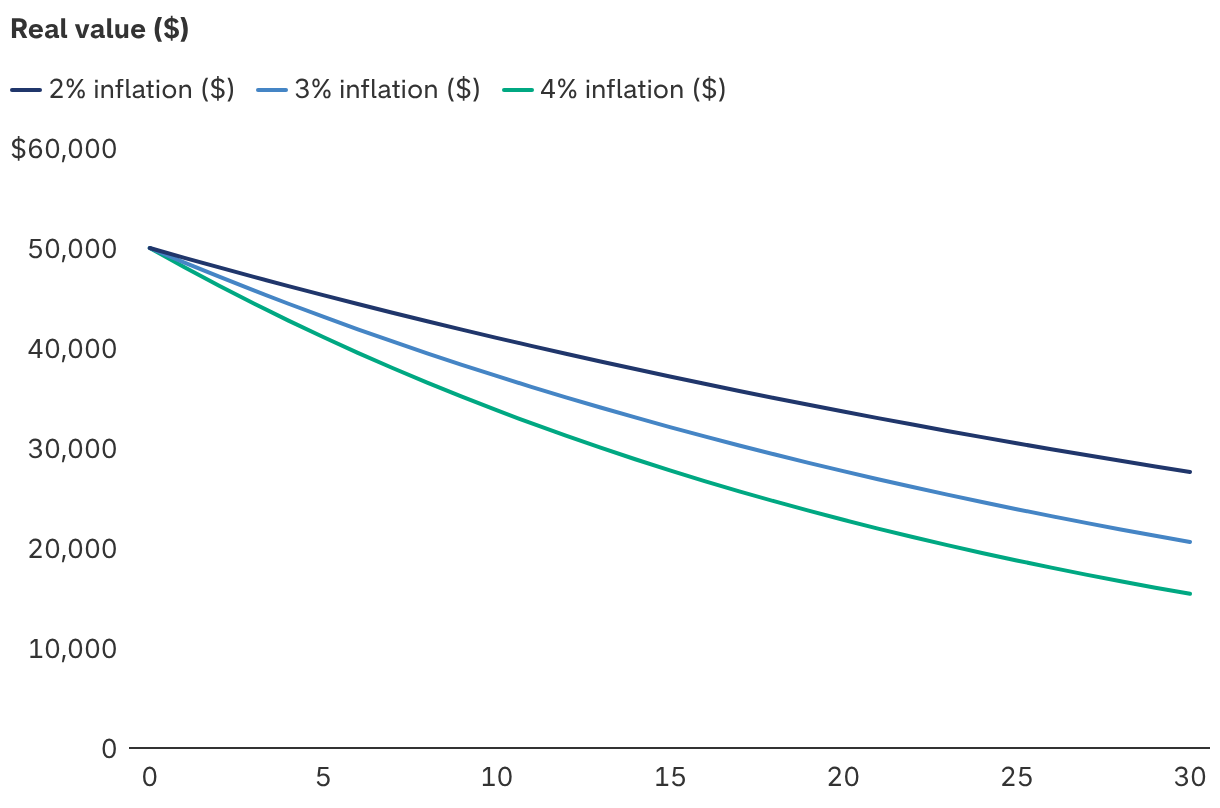 Real value of $50,000 over time