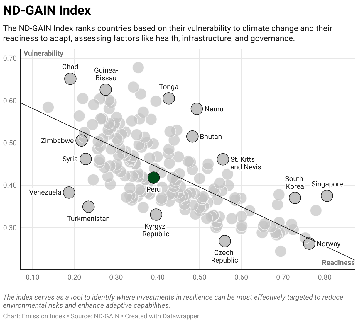 Greenhouse Gas Emissions in Peru 9 Scatter chart of readiness versus vulnerability to climate change