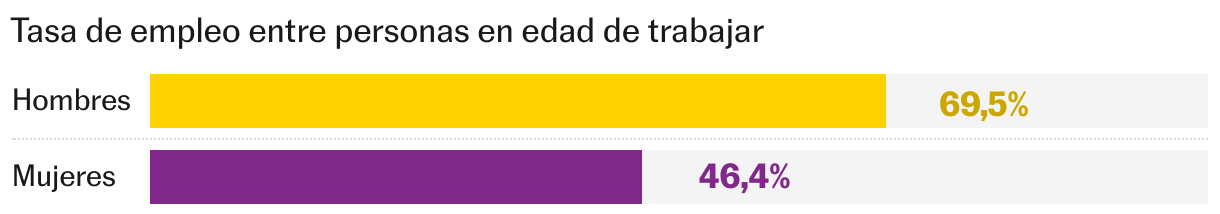 Gráfico de barras