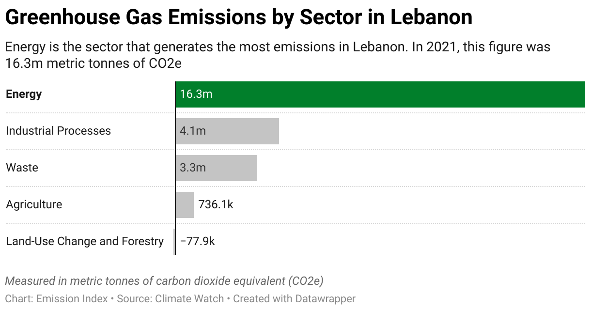 Greenhouse Gas Emissions in Lebanon 7 Chart showing 2020 emissions in Lebanon for the energy, agriculture, industrial, waste and land-use sectors.