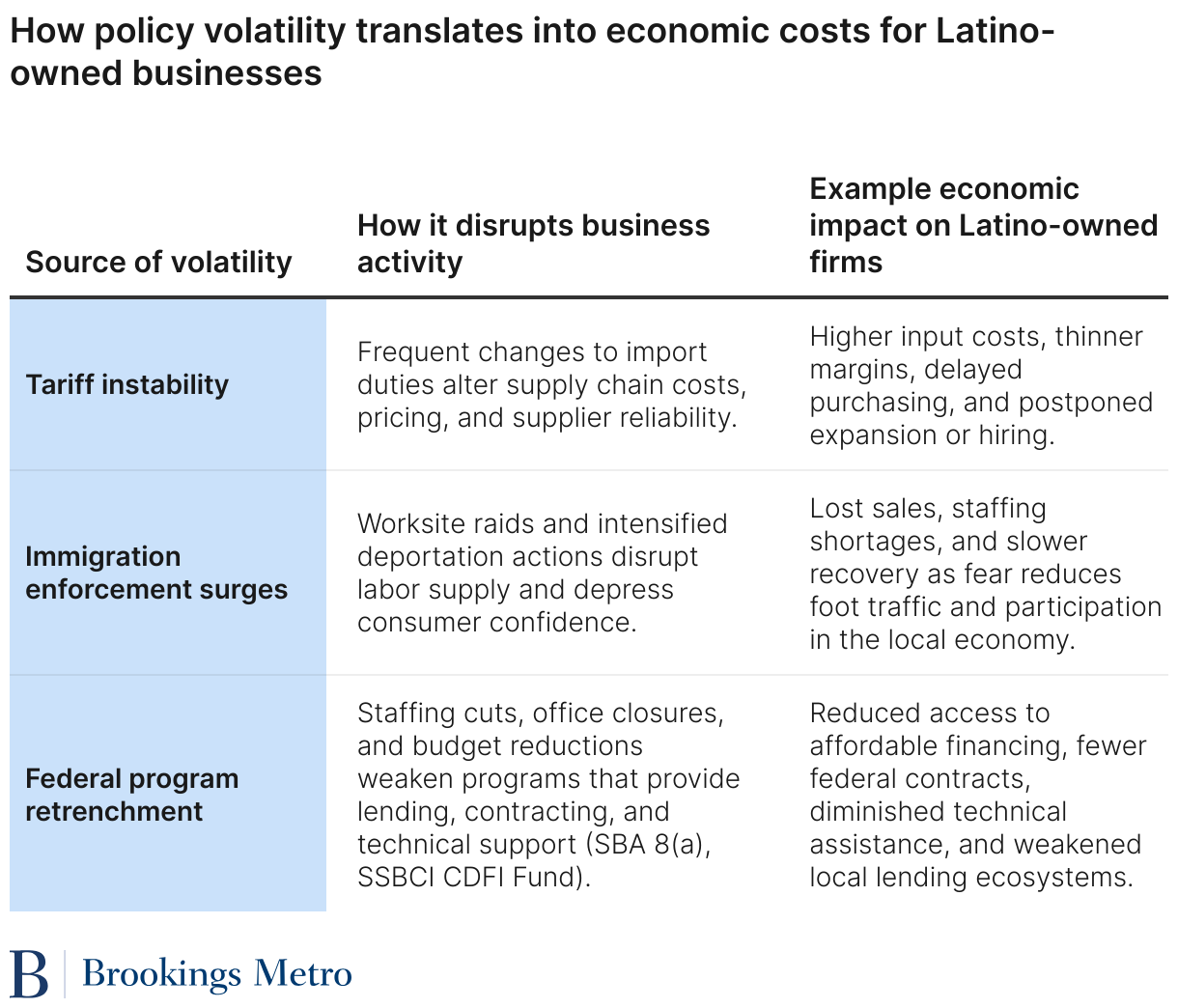 How policy volatility translates into economic costs for Latino-owned businesses (Table)