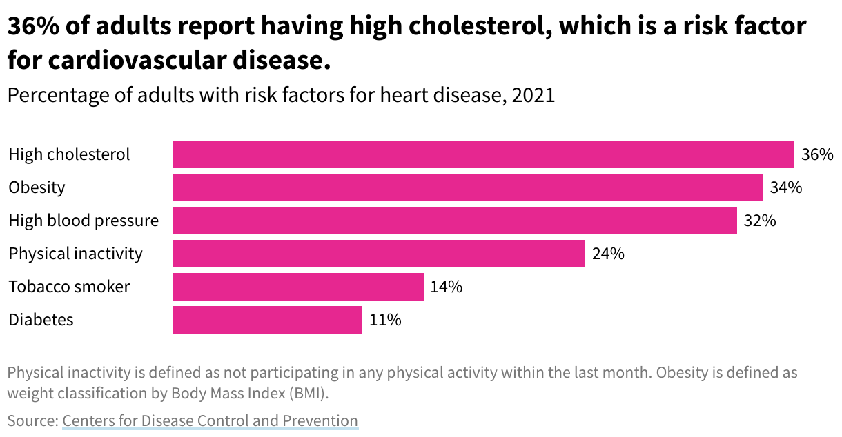A sideways bar chart showing the percent of adult Americans who have risk factors for cardiovascular disease, including: high cholesterol, obesity, high blood pressure, physical inactivity, are active smokers, or have diabetes.  