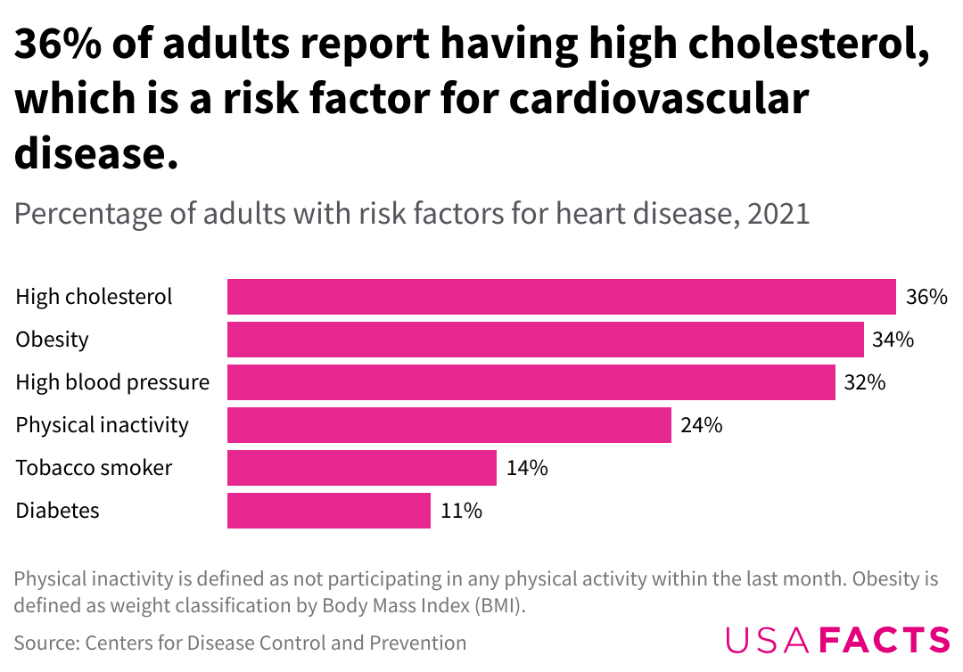 Heart disease causes one in five American deaths   USAFacts