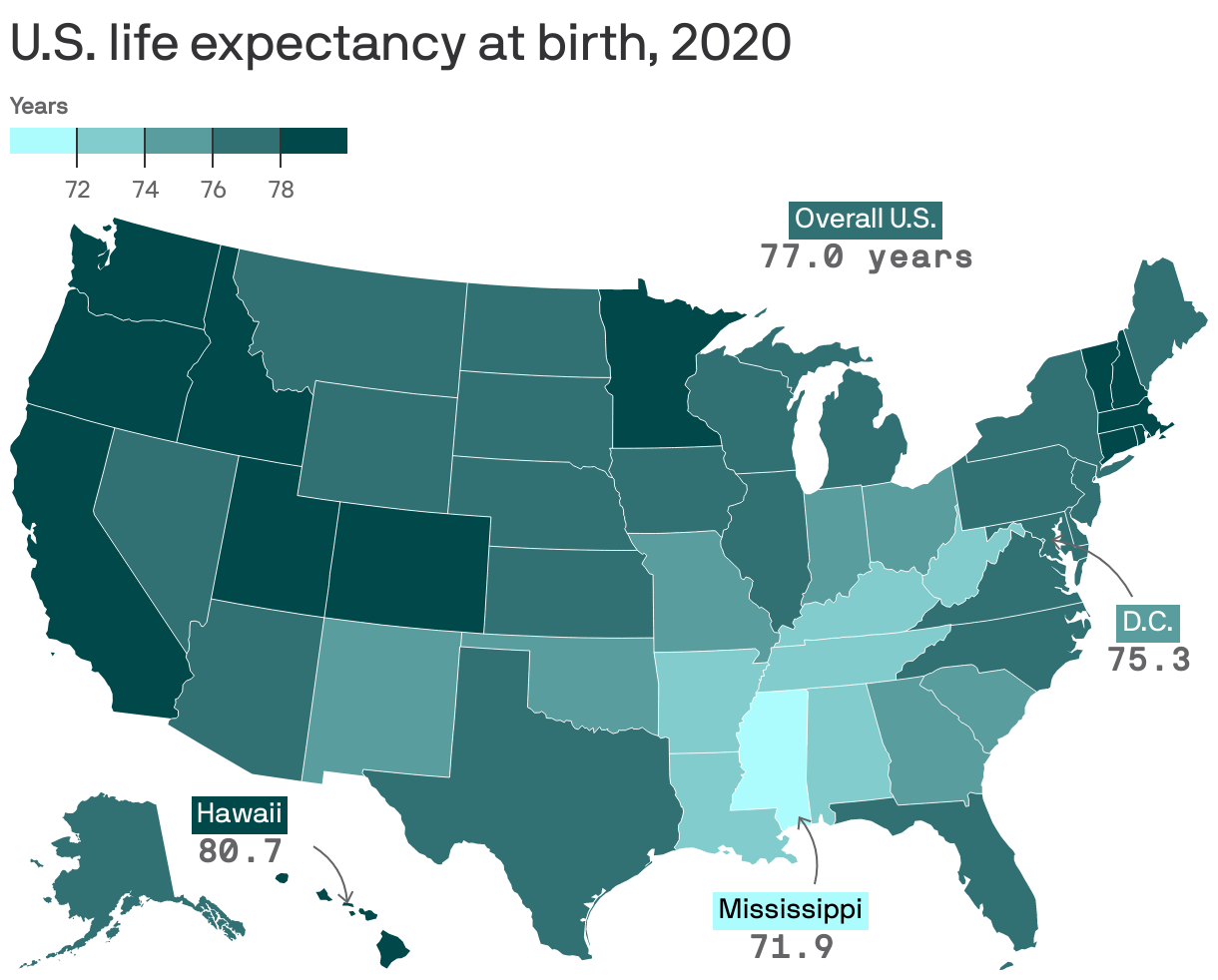 U.S. life expectancy at birth, 2020