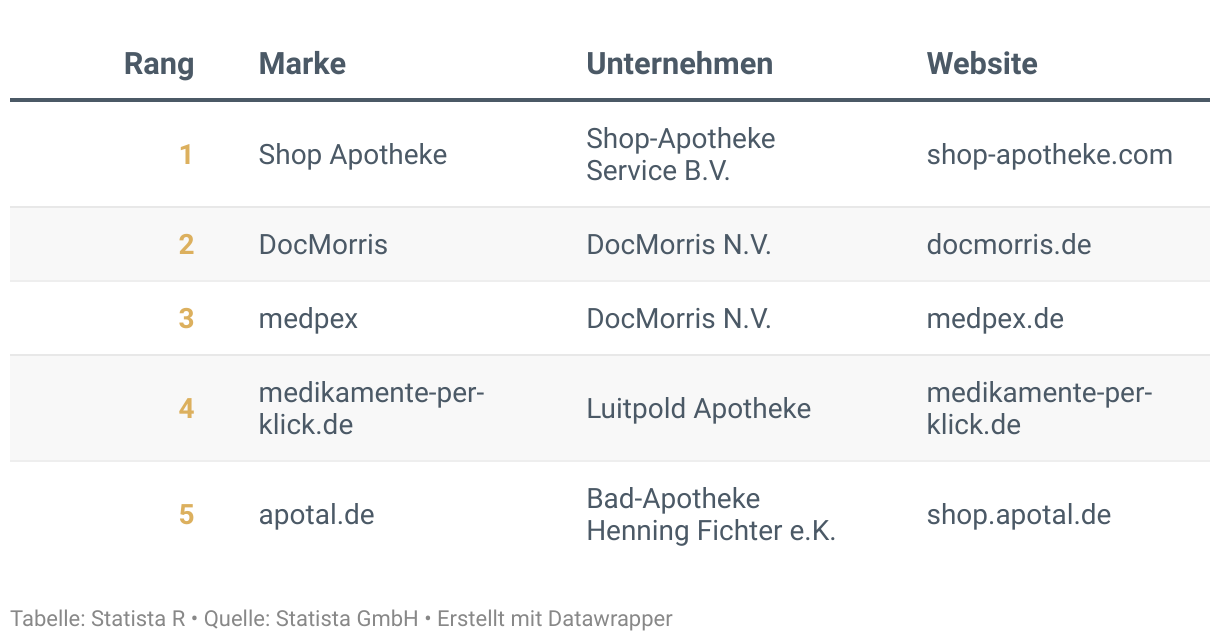 Ranking der Besten Marken Deutschlands 2024, Kategorie Online-Apotheken