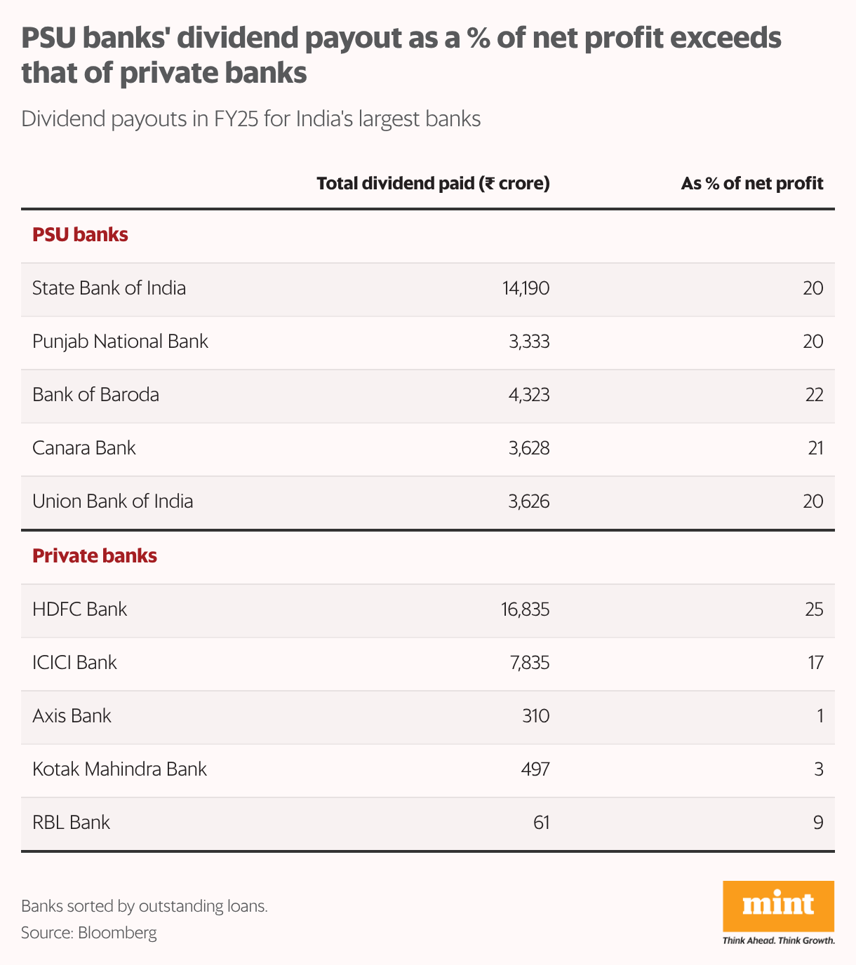 PSU banks' dividend payout as a % of net profit exceeds that of private banks (Table)