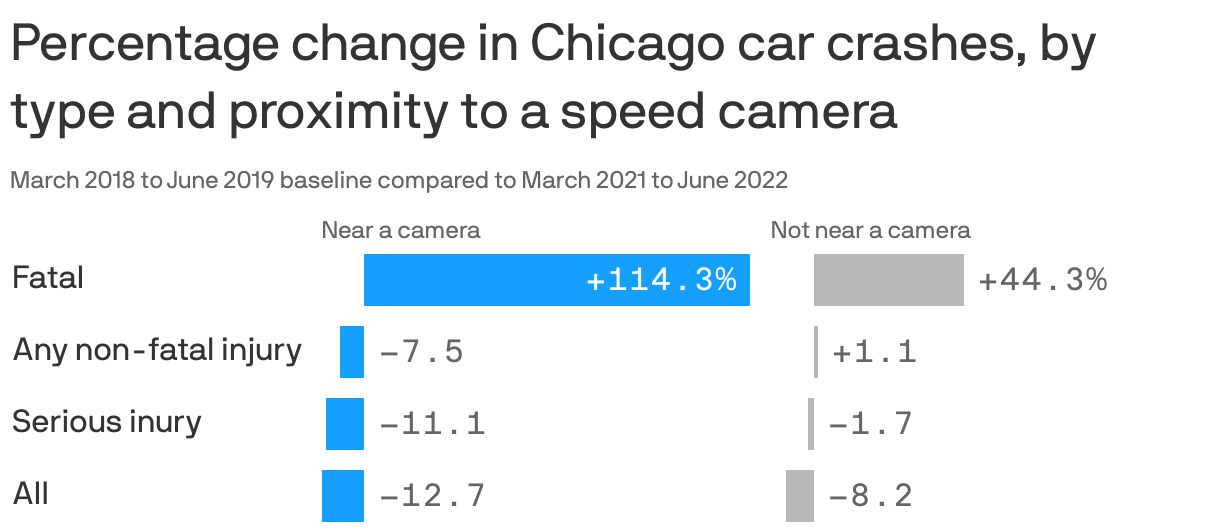Percentage change in Chicago car crashes, by type and proximity to a speed camera