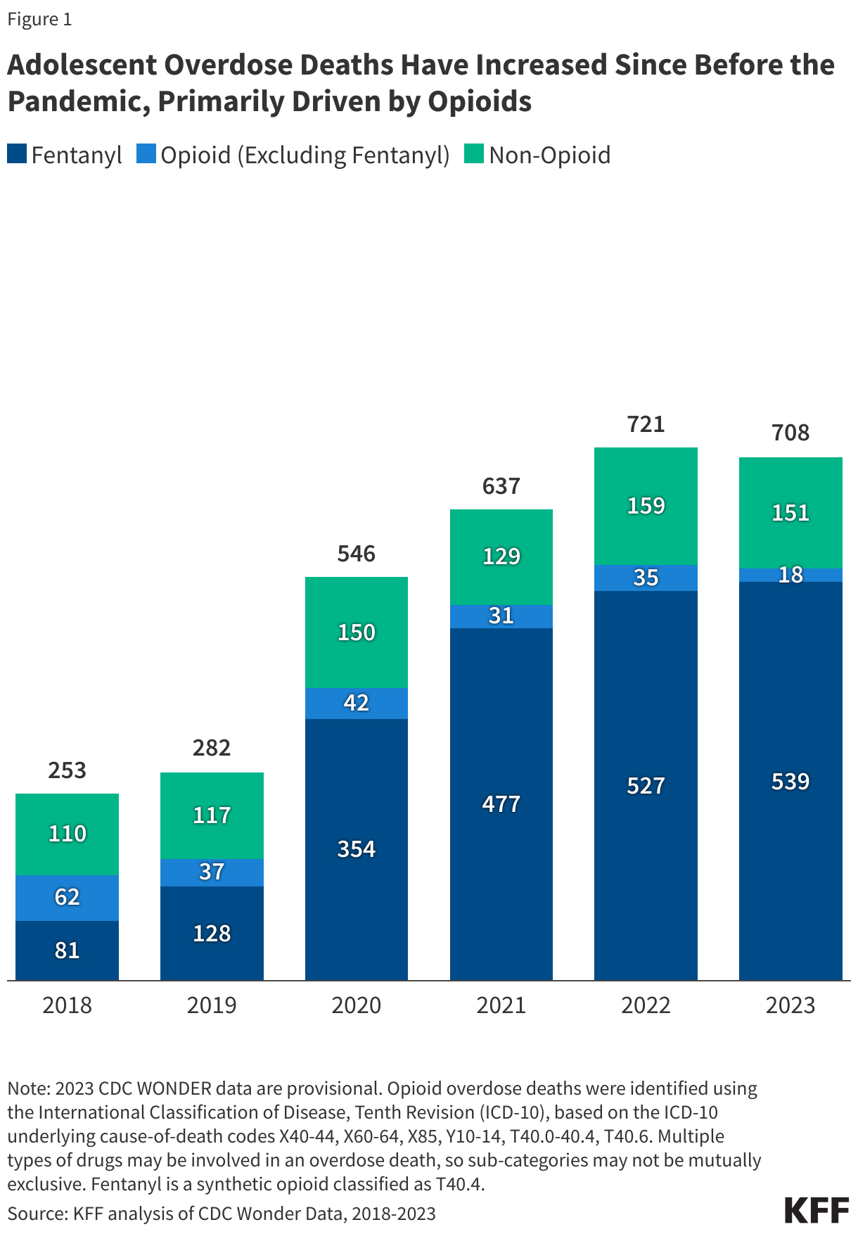 Adolescent Overdose Deaths Have Increased Since Before the Pandemic, Primarily Driven by Opioids data chart