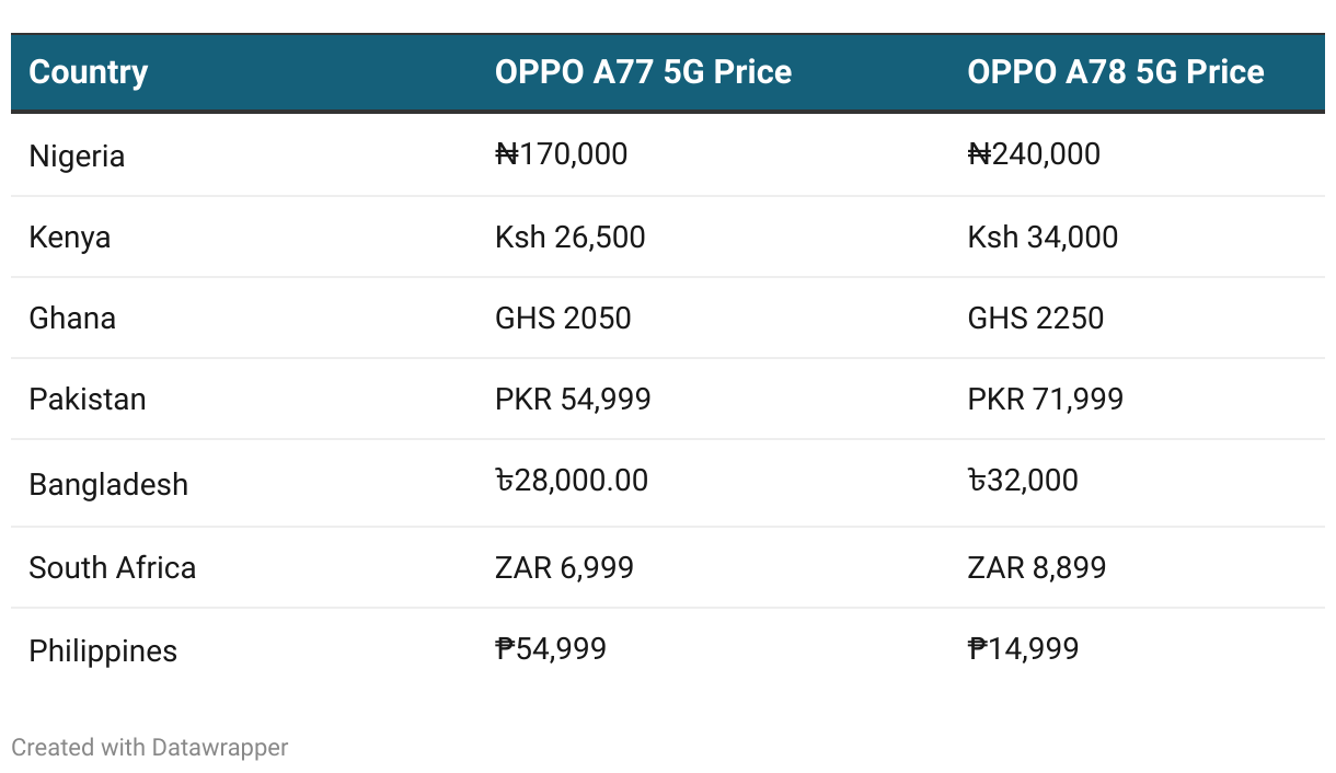 Pricing Table for the OPPO A77 5G and A78 5G phones for Nigeria, Kenya, Ghana, Pakistan, Bangladesh, and Philippines.
