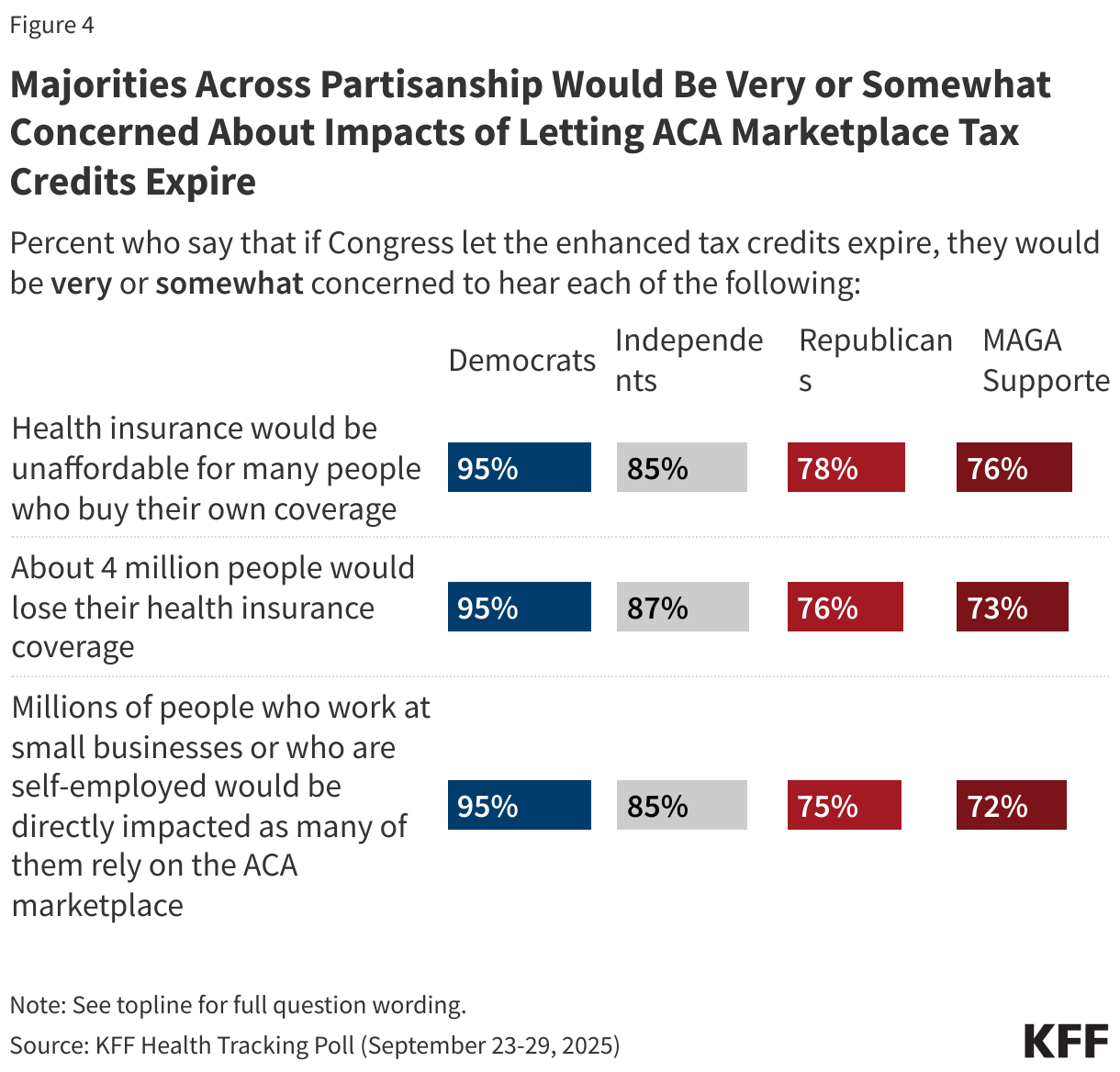 Majorities Across Partisanship Would Be Very or Somewhat Concerned About Impacts of Letting ACA Marketplace Tax Credits Expire