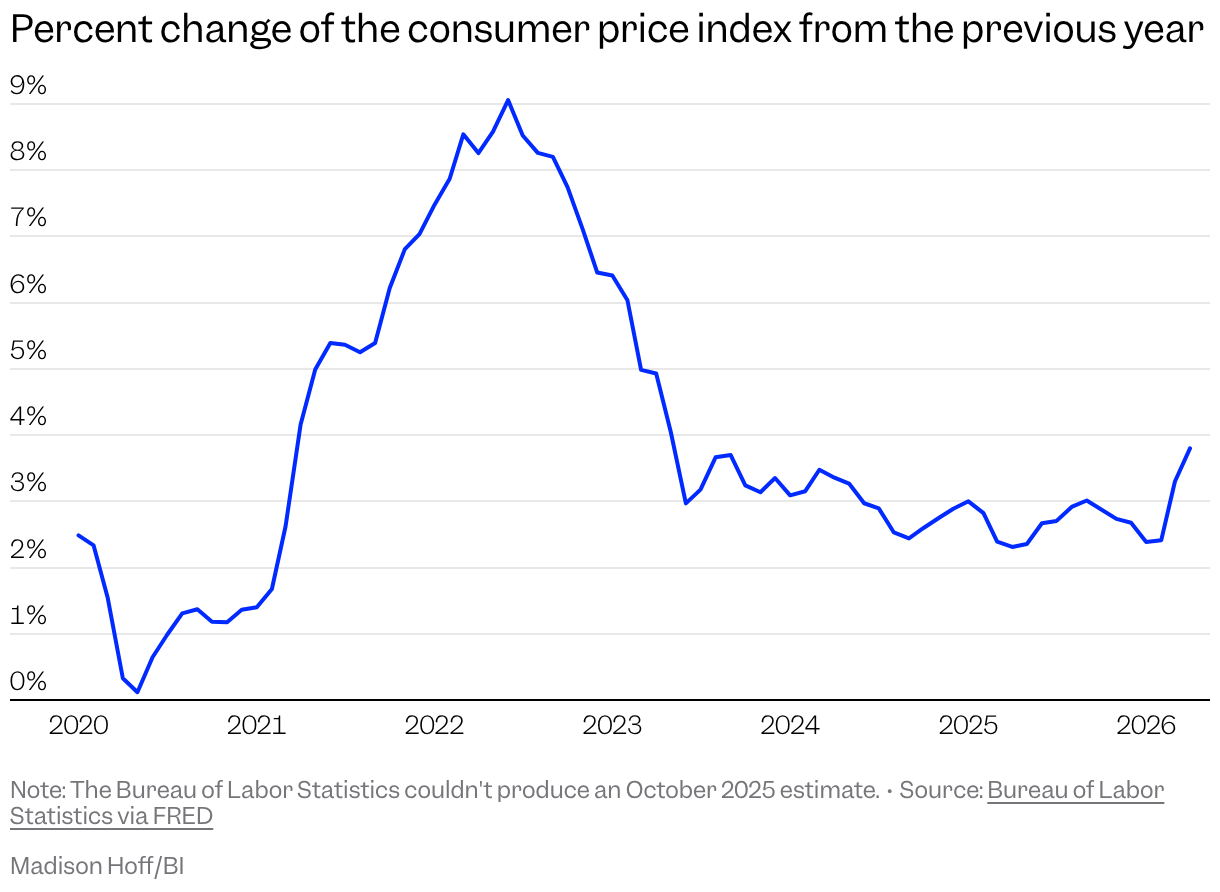 Line chart of the percent change of the consumer price index from the previous year