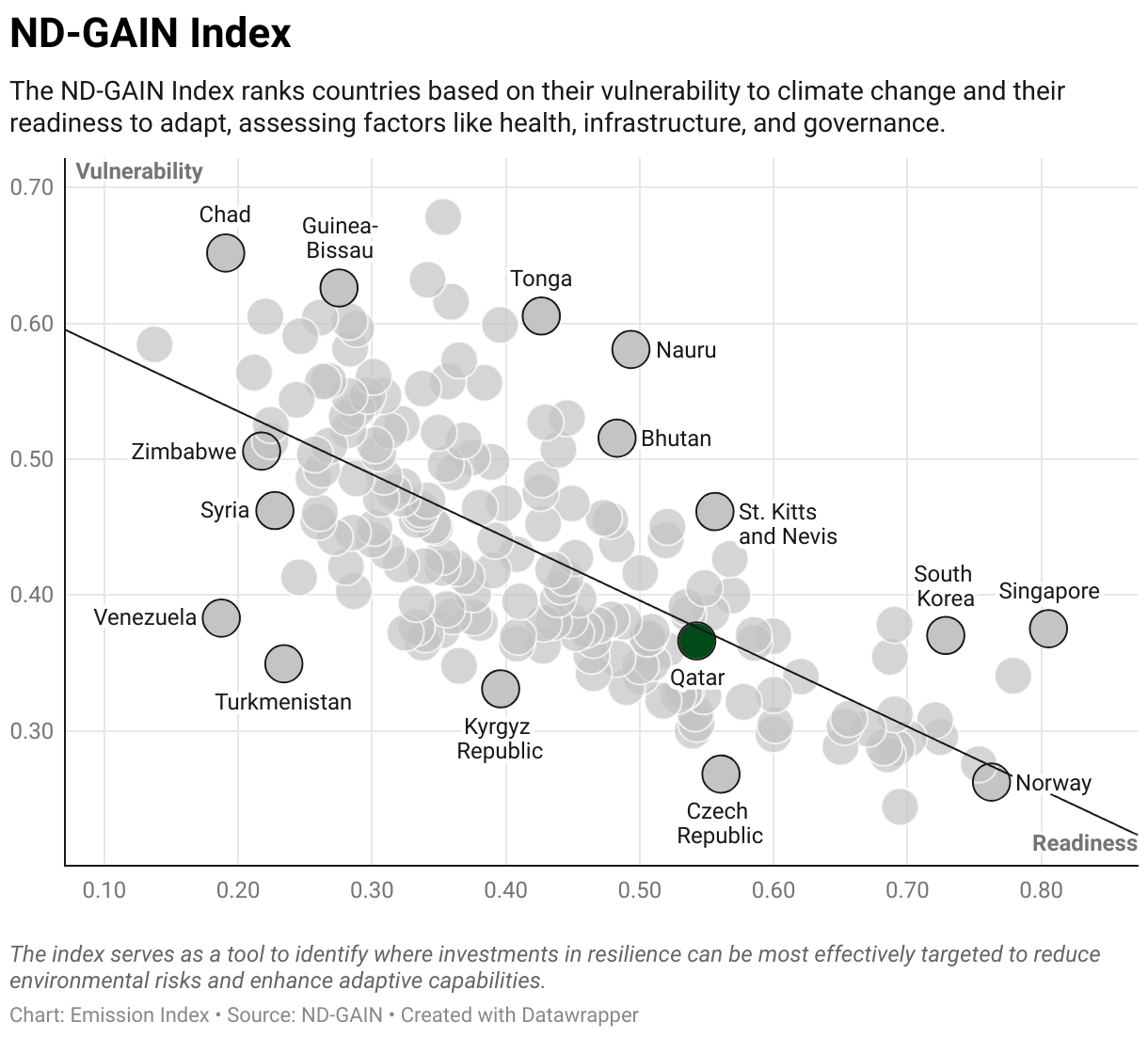 Greenhouse Gas Emissions in Qatar 9 Scatter chart of readiness versus vulnerability to climate change