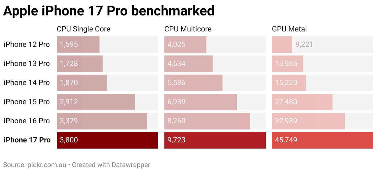 Apple iPhone 17 Pro benchmarked (Split Bars)