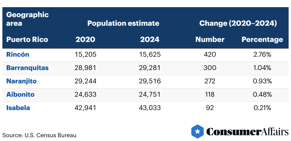 Moving To Puerto Rico Statistics | ConsumerAffairs®