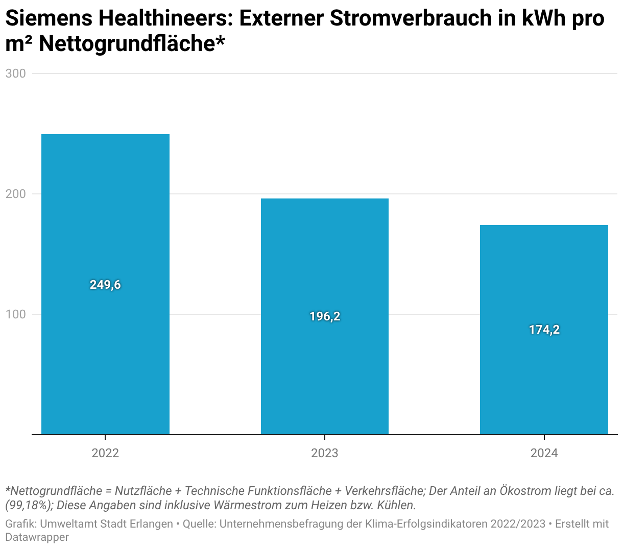 Der externe Stromverbrauch der Siemens Healthineers am Standort Erlangen ist pro Quadratmeter Nettogrundfläche von 250 Kilowattstunden im Jahr 2022 auf 174 Kilowattstunden im Jahr 2024 deutlich gesunken. Das entspricht einer Ersparnis von 30%. Der Anteil an Ökostrom  liegt bei 99,18%