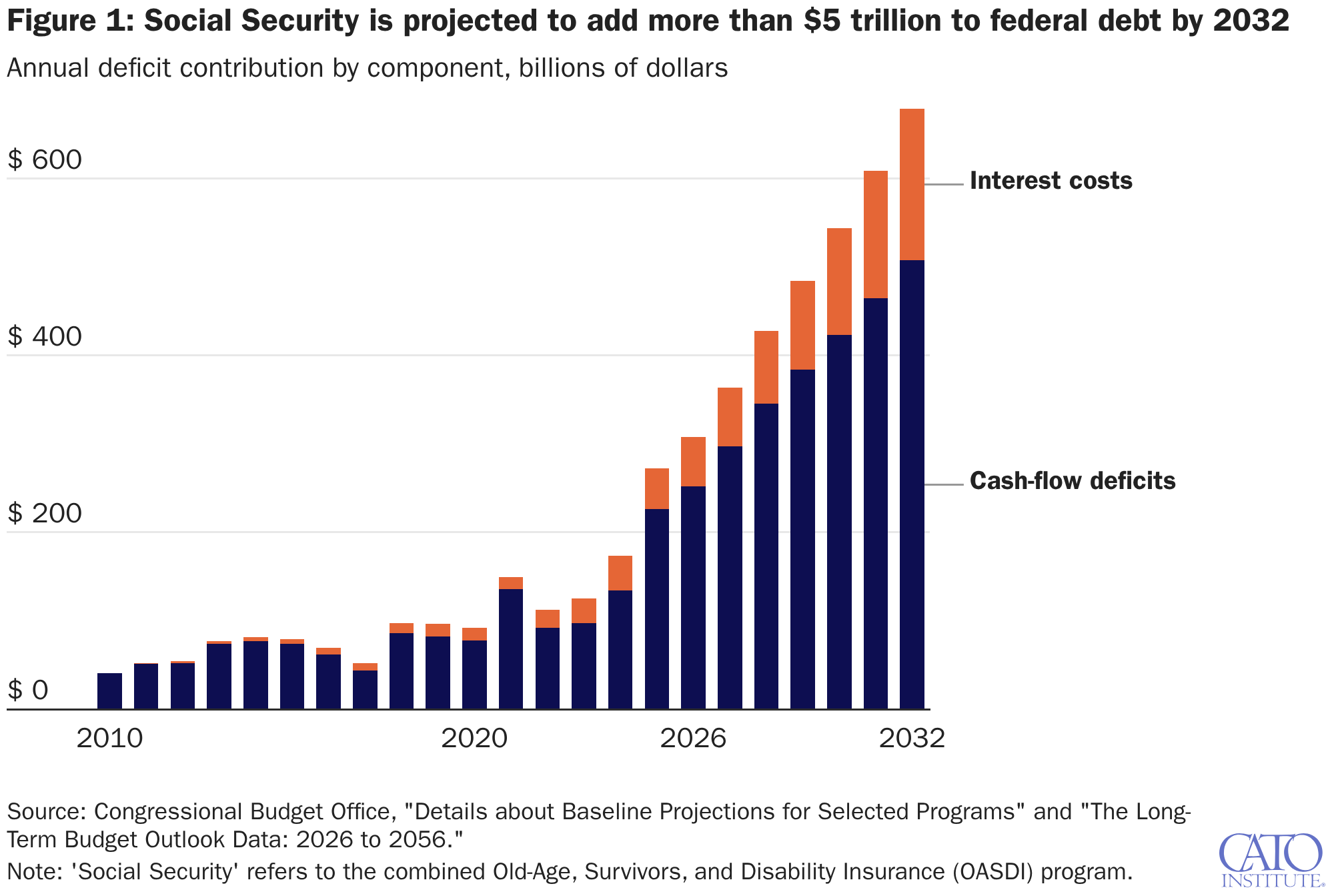 Figure 1: Social Security is projected to add more than $5 trillion to federal debt by 2032
