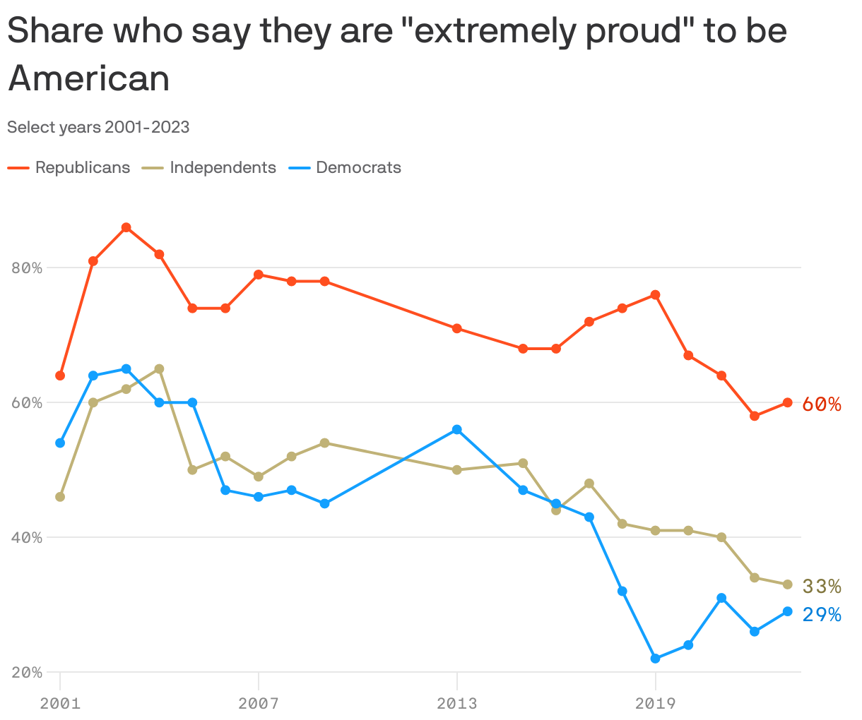 Share who say they are "extremely proud" to be American