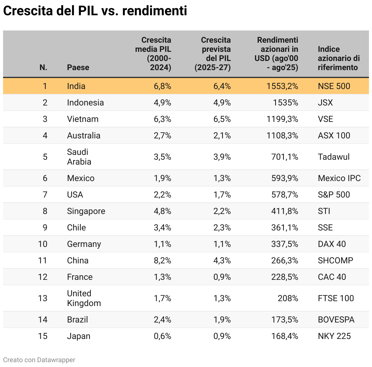 Crescita del PIL vs. rendimenti (Tabella)