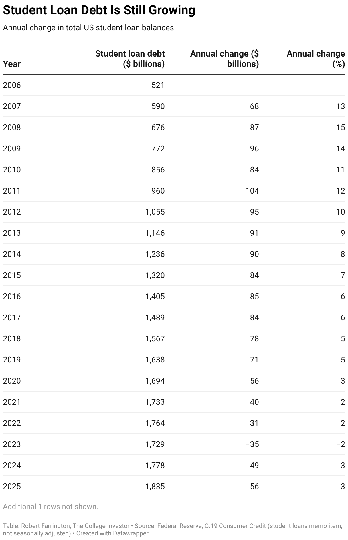 Column chart of annual US student loan debt growth, 2007 to 2026, showing yearly gains shrinking from about $87 billion to $33 billion, with a decline in 2023.