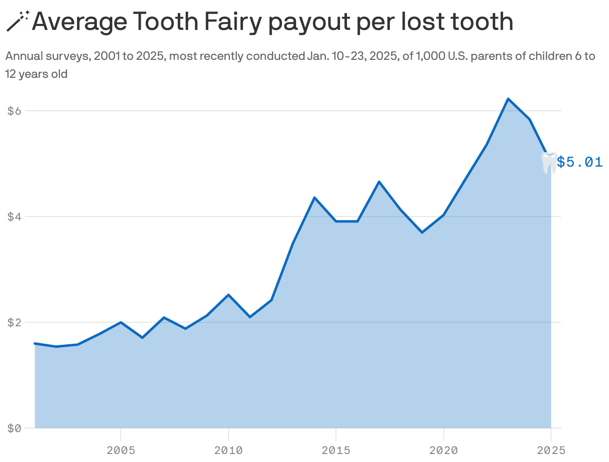 A line chart shows the average amount the Tooth Fairy paid per lost tooth from 2001-2025, according to an annual survey of parents of children 6 to 12 years old. The line is blue and is shaded transparent blue underneath, showing a range of $1.60 in 2001 up to a high of $6.23 in 2023 and back down to $5.84 in 2024, then dropping further to $5.01 in the 2025 survey. 