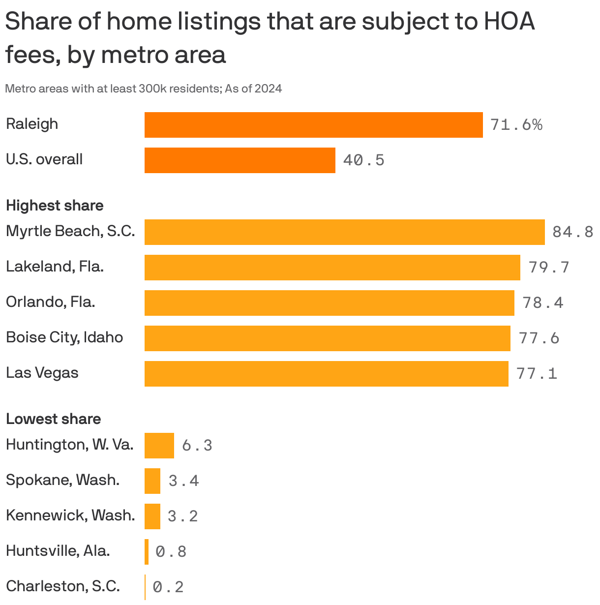 A bar chart showing the share of home listings subject to HOA fees, by metro area, in 2024. 40.5% of listings in the U.S. had HOA fees. The metro area with the highest rate was Myrtle Beach, S.C., at 84.8%. The area with the lowest was Charleston, S.C., at 0.2%. 71.6% of Raleigh-area listings had HOA fees.