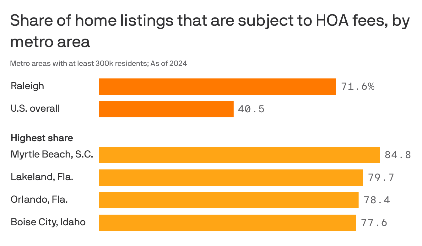 Most Raleigh homes for sale come with HOA fees - Axios Raleigh