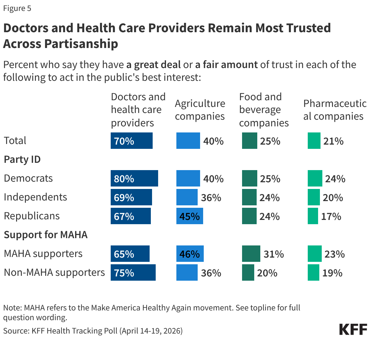 Split bar chart showing share of adults who say they have a great deal or a fair amount of trust in doctors/health care providers, agriculture, food/beverage, and pharmaceutical companies to act in the public's best interest. Results shown among total, by party identification, and by support for the Make America Healthy Again (MAHA) movement.