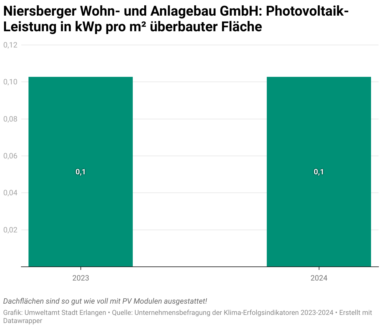 Die Photovoltaik Leistung pro Quadratmeter überdachter Fläche ist bei Niersberger Wohn- und Anlagebau GmbH &amp; Co.KG  bei einem Wert von 0,10 Kilowatt Peak Pro Quadratmeter überbauter Flächen über die Jahre 2023 bis 2024 gleich hoch geblieben. Dachflächen der Firma sind sind so gut wie voll mit PV Modulen ausgestattet.