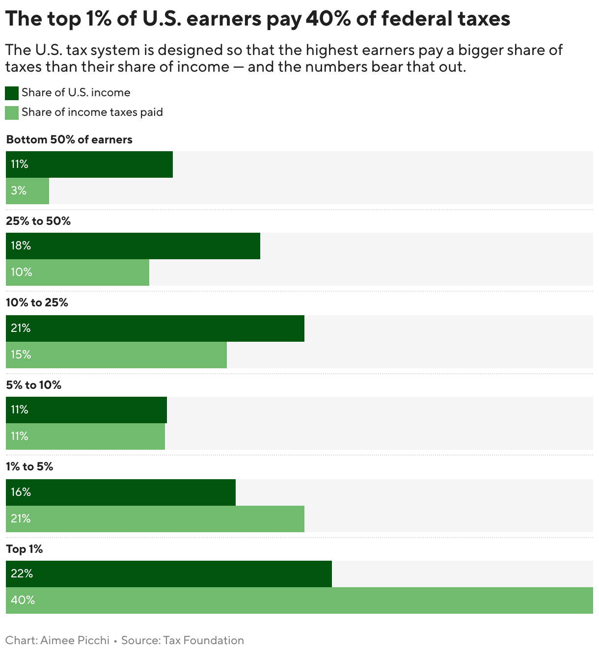 The top 1% of U.S. earners pay 40% of federal taxes (Grouped Bars)