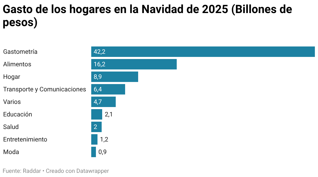 Gasto de los hogares en la Navidad de 2025 (Billones de pesos) (Gráfico de barras)